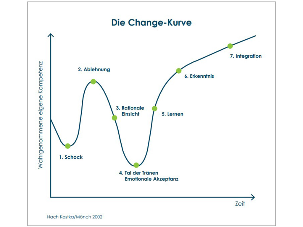 Die Change-Kurve, ein effektives Werkzeug aus dem Change-Management, illustriert die sieben üblichen Entwicklungsschritte von Emotionen und Reaktionen, die von Einzelpersonen und Teams während eines Veränderungsprozesses erlebt werden. Die visuelle Darstellung hilft den Beteiligten dabei, die psychologischen Aspekte von Veränderungen zu erkennen, zu verstehen und besser einzuordnen.