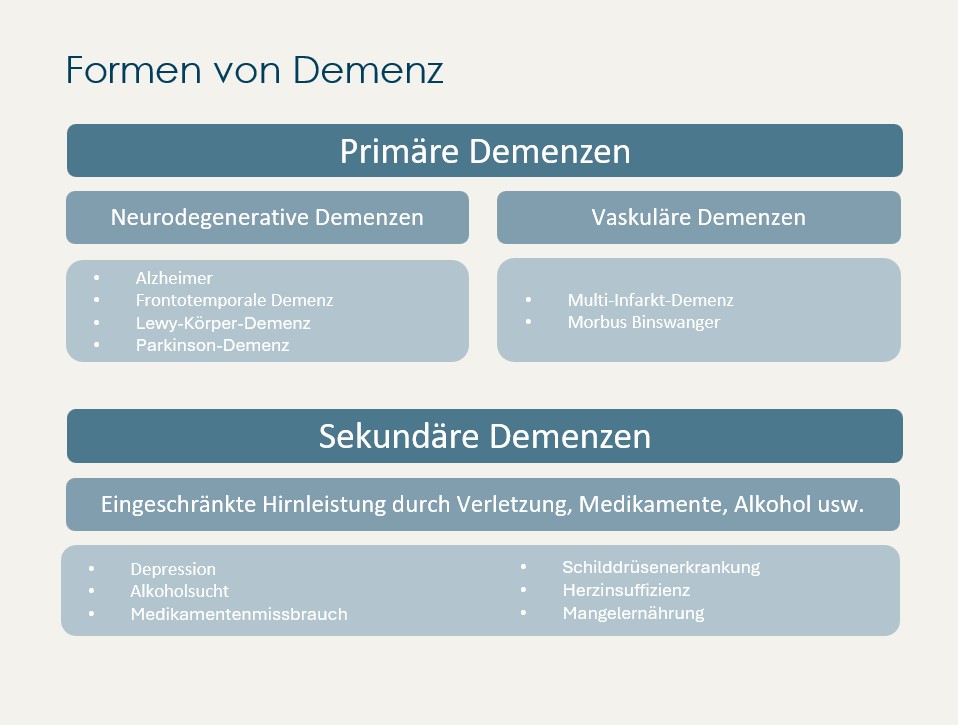 Demenzformen